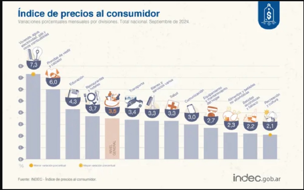 Rubros que más aumentaron