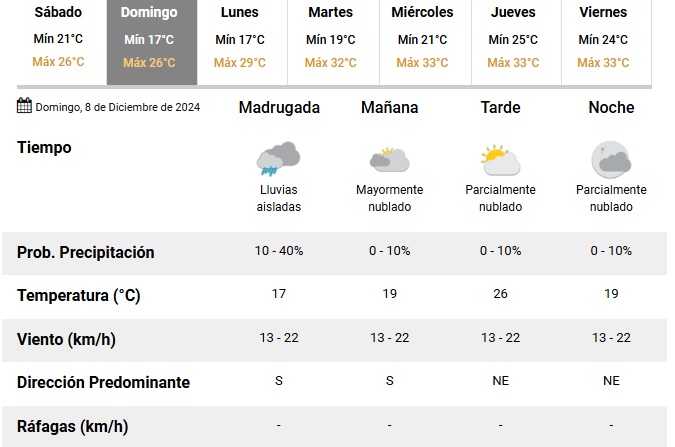 Pronóstico.