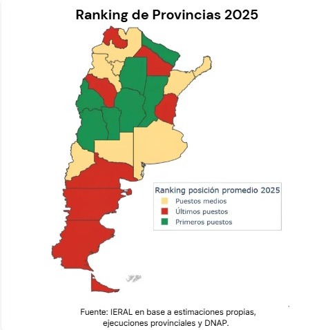 Santiago del Estero se consolidó con el mejor desempeño fiscal del país entre 2023 y 2025
